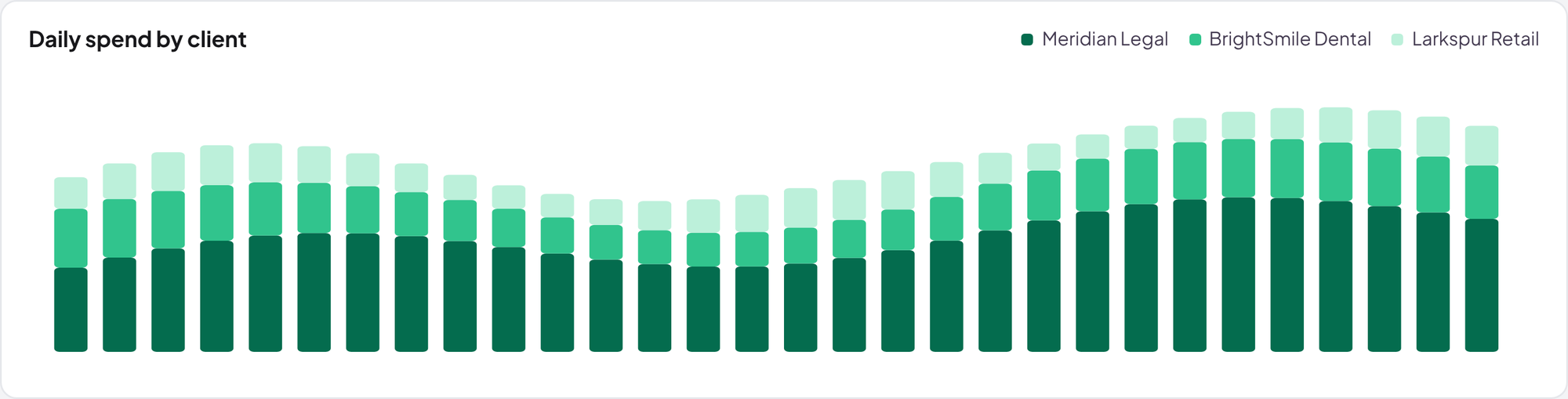 Daily spend by client chart