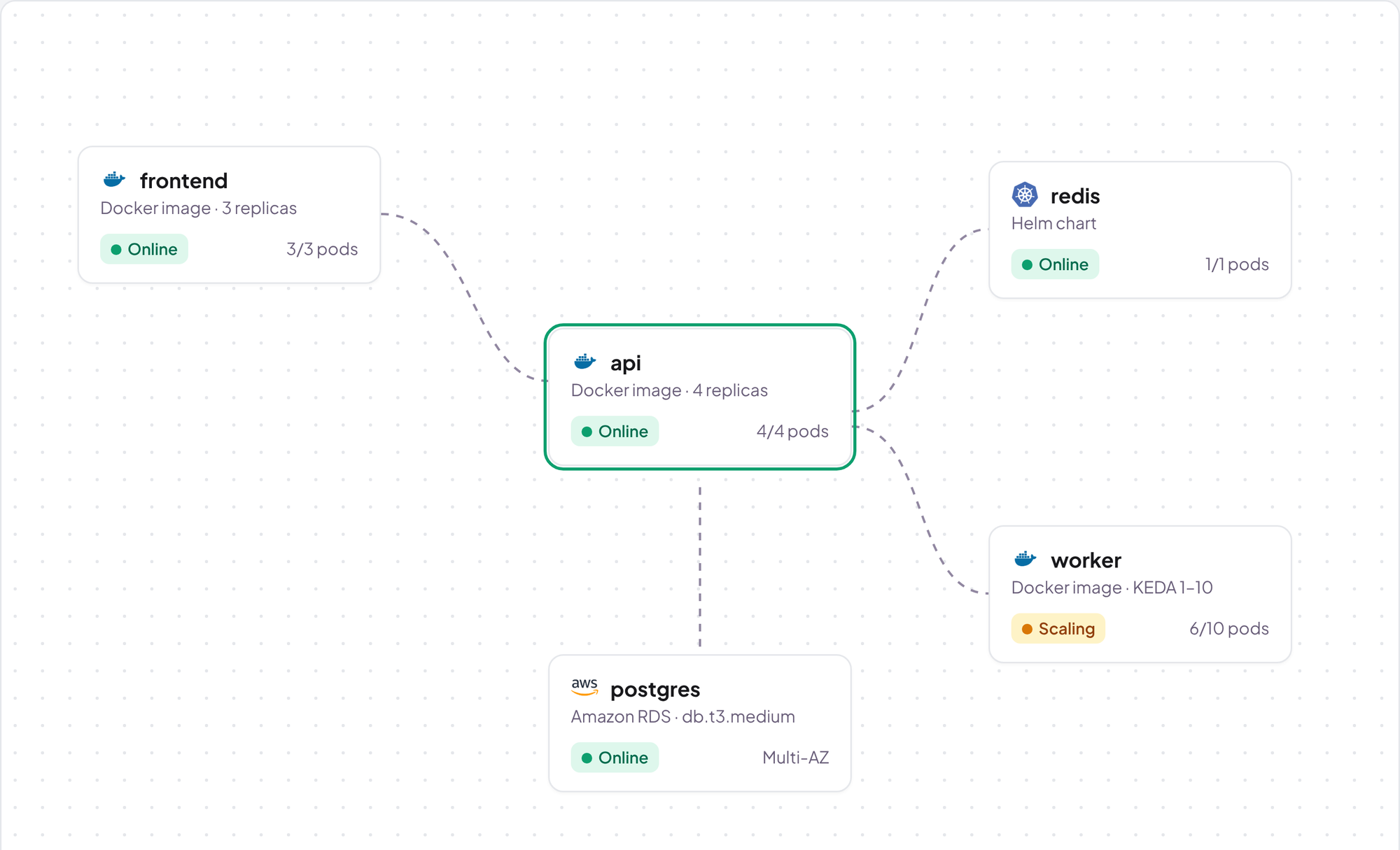 Service map: frontend, api, worker, redis and postgres